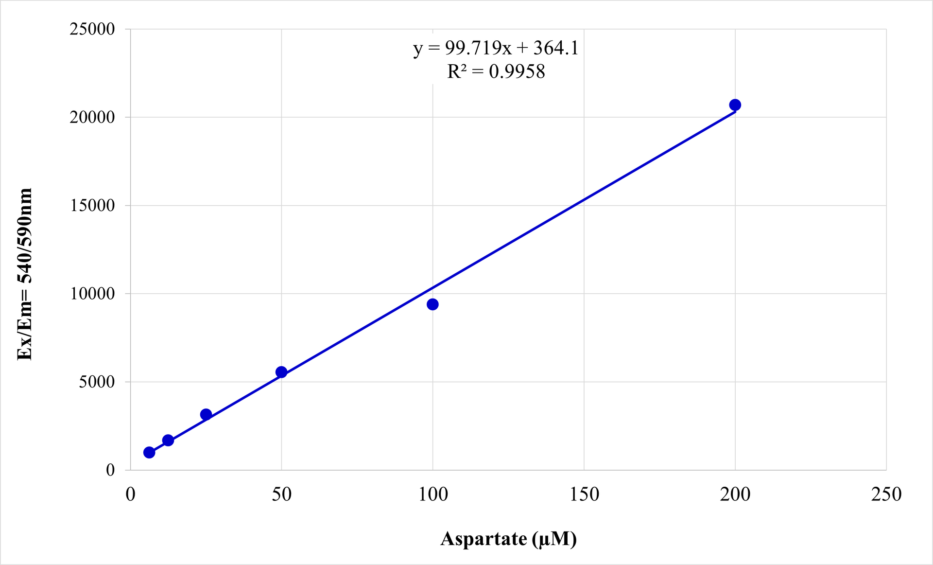 Aspartate dose response was measured using the Amplite® Fluorimetric Asparaginase Activity Assay Kit on a 96-well clear bottom black solid microplate using a fluorescence microplate reader (Ex/Em = 540/590, Cutoff = 570 nm).