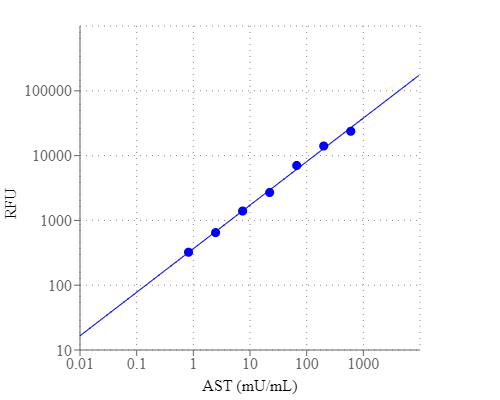 AST dose response was measured with Amplite® Fluorimetric Aspartate Aminotransferase Assay Kit in a 96-well black plate using a Gemini fluorescence microplate reader (Molecular Devices).