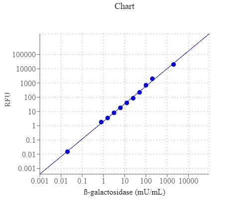 β-galactosidase dose response was measured with Amplite™ Fluorimetric beta-Galactosidase Assay Kit in a Costar solid black 96-well plate using Gemini fluorescence microplate reader (Molecular Devices). 