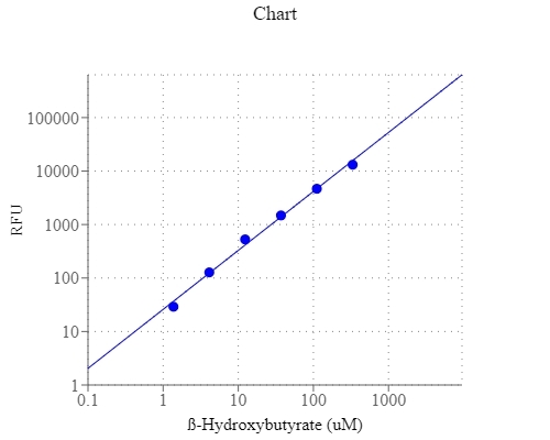 β-Hydroxybutyrate (β-HB) dose response was measured with Amplite™ Fluorimetric β-Hydroxybutyrate Assay Kit on a solid black 96-well plate using a Gemini microplate reader. 