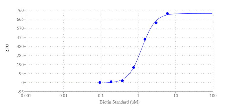 The Biotin Standard Curve was determined using a black bottom 96-well plate and the Amplite® Fluorimetric Biotin Quantitation Kit, with measurements taken on a fluorescence microplate reader at an Ex/Em = 490/530 nm and Cutoff = 515 nm.