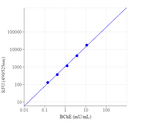 Butyrylcholinesterase dose response was measured in a solid black bottom 96-well plate with Amplite® Fluorimetric Butyrylcholinesterase Assay Kit using a Gemini fluorescence microplate reader. As low as 0.1 mU/mL of Butyrylcholinesterase can be detected with 10 minutes incubation.
