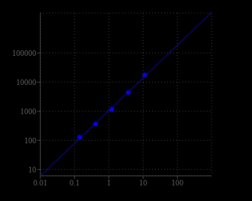 Butyrylcholinesterase dose response was measured in a solid black bottom 96-well plate with Amplite® Fluorimetric Butyrylcholinesterase Assay Kit using a Gemini fluorescence microplate reader. As low as 0.1 mU/mL of Butyrylcholinesterase can be detected with 10 minutes incubation.