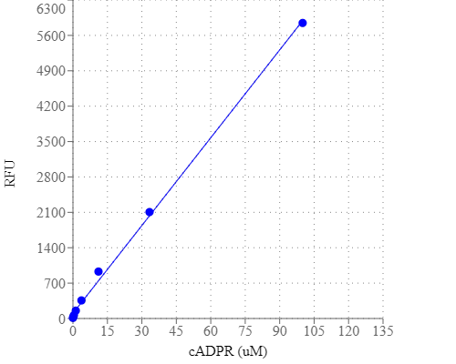 The concentration of cADPR was detected using Amplite® Fluorimetric cADP-Ribose Assay Kit. Different concentrations of cADPR were incubated with ADPRC reaction mix for 20 min at RT before NAD detection reagent was added. The lowest detected concentration of cADPR is 100 nM.