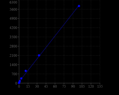 The concentration of cADPR was detected using Amplite® Fluorimetric cADP-Ribose Assay Kit. Different concentrations of cADPR were incubated with ADPRC reaction mix for 20 min at RT before NAD detection reagent was added. The lowest detected concentration of cADPR is 100 nM.