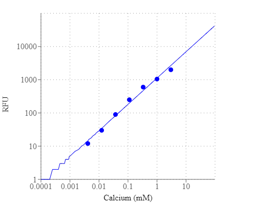 Calcium dose response was measured on a solid black 96-well plate with Amplite® Fluorimetric Calcium Quantitation Kit.