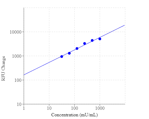Catalase dose response was measured with Amplite® Fluorimetric Catalase Assay Kit in a 96-well black solid plate using a Gemini fluorescence microplate reader (Molecular Devices. As low as 30 mU/mL catalase can be detected with 30 minutes incubation time (n=3).