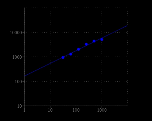 Catalase dose response was measured with Amplite® Fluorimetric Catalase Assay Kit in a 96-well black solid plate using a Gemini fluorescence microplate reader (Molecular Devices.  As low as 30 mU/mL catalase can be detected with 30 minutes incubation time (n=3).