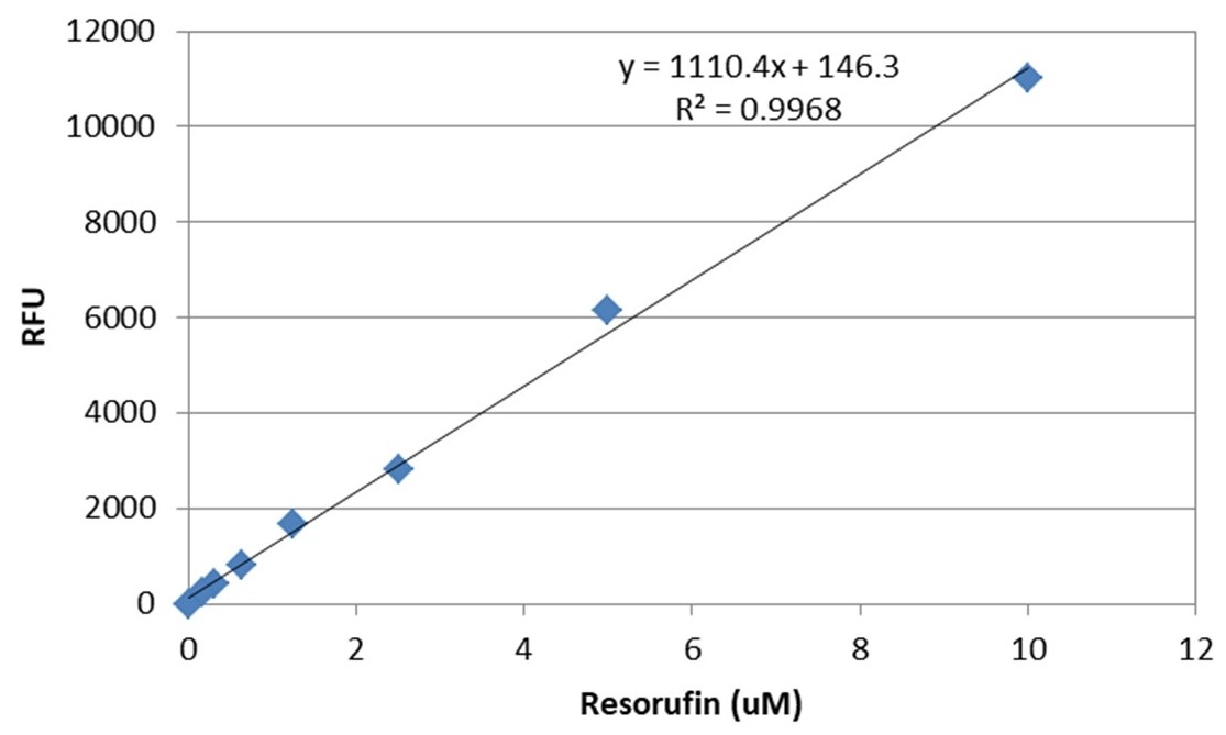 Dose response of typical Resorufin standard measured with Amplite™ Fluorimetric COX-2 Activity Assay Kit on a 96-well solid black microplate using a Gemini microplate reader (Molecular Devices) at Ex/Em=540 nm/590 nm (Cutoff= 570 nm).