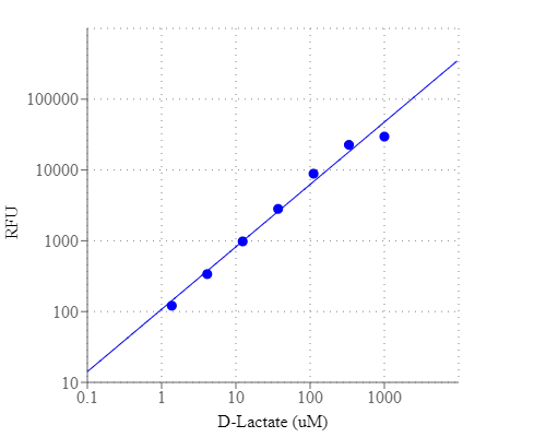 D-lactate dose response was measured with Amplite® Fluorimetric D-Lactate Assay Kit in a 96-well solid black plate using a Gemini (Molecular Devices) microplate reader.