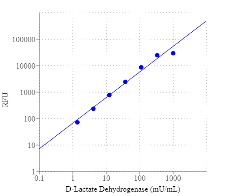 D-LDH dose response was measured with Amplite® Fluorimetric D-LDH Assay Kit in a 96-well solid black plate using a Gemini (Molecular Devices) microplate reader.