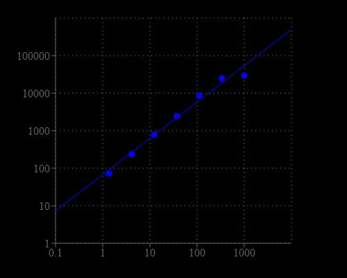 D-LDH dose response was measured with Amplite® Fluorimetric D-LDH Assay Kit in a 96-well solid black plate using a Gemini (Molecular Devices) microplate reader.