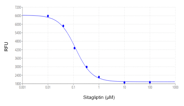 Sitagliptin dose response was measured with the Amplite® Fluorimetric DPP4 Inhibitor Screening Kit on a 96-well black microplate after incubation for 30 minutes at room temperature. The fluorescence intensity was monitored using a Gemini fluorescence microplate reader (Molecular Devices) Ex/Em = 360/460 nm, Cutoff = 435 nm.