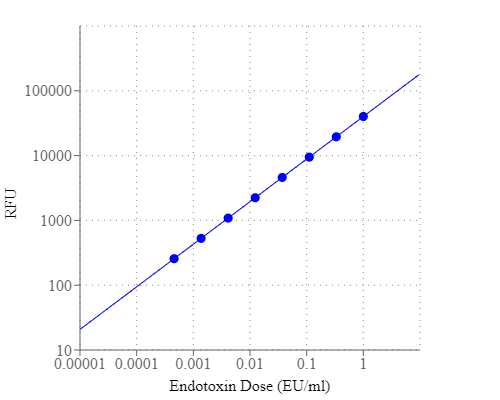 E.coli endotoxin dose response was measured in a black/solid bottom 96-well plate using a Gemini microplate reader (Molecular Devices) at Ex/Em=490/525 nm, cutoff=515 nm. As low as 0.001 EU/mL of E.coli Endotoxin can be detected after incubation (n=3).