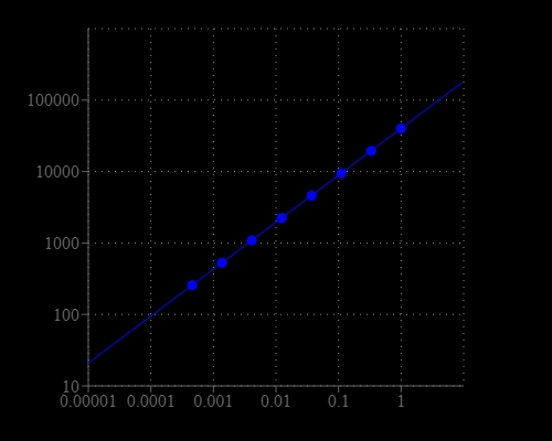 E.coli endotoxin dose response was measured in a black/solid bottom 96-well plate using a Gemini microplate reader (Molecular Devices) at Ex/Em=490/525 nm, cutoff=515 nm. As low as 0.001 EU/mL of E.coli Endotoxin can be detected after incubation (n=3).