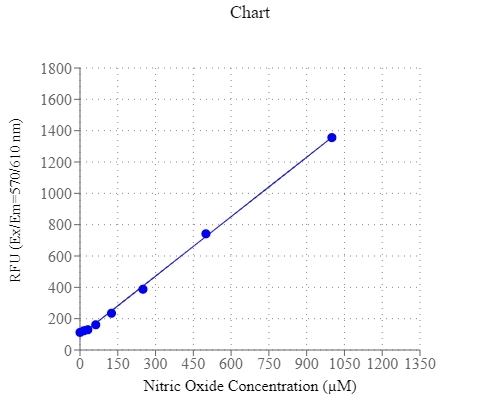 Nitric oxide dose response was measured with Amplite™ Extracelluar Fluorimetric Nitric Oxide Quantitation Kit in a 96-well solid black plate using a Gemini microplate reader (Molecular Devices). 