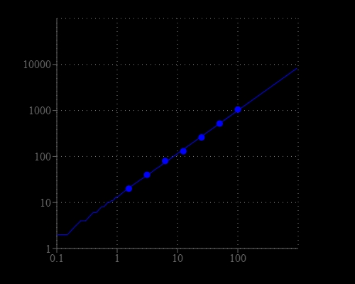 BSA dose response was measured on a solid black 96-well plate with Amplite® Fluoremetric Fluorescamine Protein Quantitation Assay Kit.