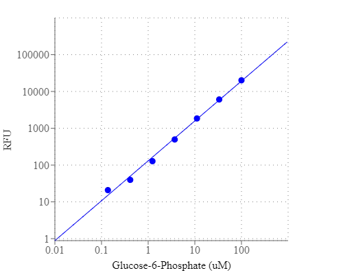 G6P dose response was measured with Amplite® Fluorimetric G6P Assay Kit in a 96-well solid black plate using a Gemini (Molecular Devices) microplate reader.