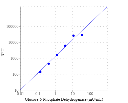 G6PD dose response was measured with Amplite® Fluorimetric Glucose-6-Phosphate Dehydrogenase Assay Kit in a 96-well solid black plate using a Gemini (Molecular Devices) microplate reader. The concentration of the Glucose-6-Phosphate Dehydrogenase in X-axis is based on the 50 uL standard, the final in-well concentration should be 1/2 for each point.