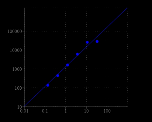 G6PD dose response was measured with Amplite® Fluorimetric Glucose-6-Phosphate Dehydrogenase Assay Kit in a 96-well solid black plate using a Gemini (Molecular Devices) microplate reader. The concentration of the  Glucose-6-Phosphate Dehydrogenase in X-axis is based on the 50 uL standard, the final in-well concentration should be 1/2 for each point.