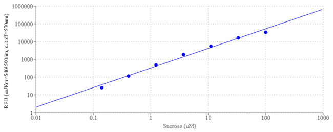 Sucrose dose response was measured with Amplite® Colorimetric Glucose and Sucrose Assay Kit on a 96-well clear bottom microplate after 30 minutes of incubation using a Gemini microplate reader (Molecular Devices) at Ex/Em = 540/590 nm, cutoff = 570.