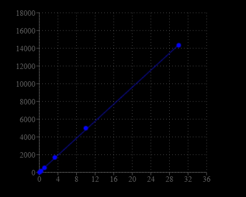 Glucose dose response was measured with Amplite® Fluorimetric Glucose Quantitation Kit on a 96-well black plate using a Gemini microplate reader (Molecular Devices).