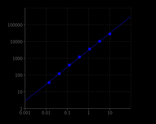 Glutamate oxidase dose response was measured with Amplite® Fluorimetric Glutamate Oxidase Assay Kit in a 96-well solid black plate using a Gemini fluorescence microplate reader (Molecular Devices).