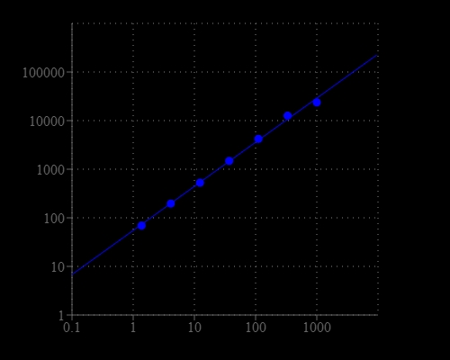 Glutamic acid dose response was measured with Amplite® Glutamic Acid Assay Kit in a solid black 96-well plate using a Gemini fluorescence microplate reader (Molecular Devices).