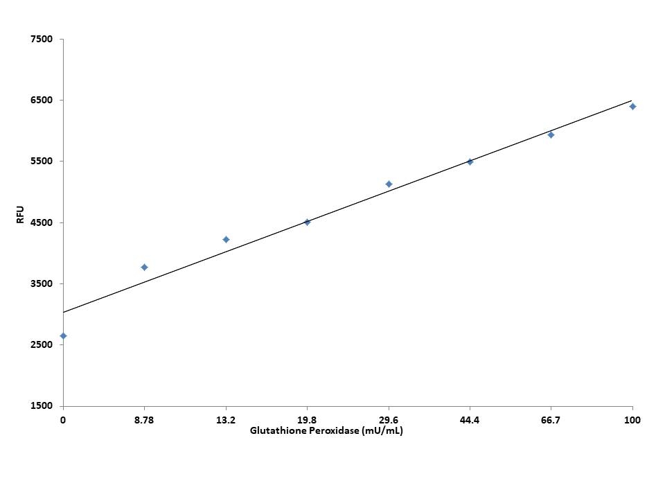 Glutathione Peroxidase (GPx) dose response was measured with Amplite® Fluorimetric Glutathione Peroxidase Assay Kit (Cat#11560) on a solid black 96-well plate using a Gemini microplate reader (Molecular Devices).