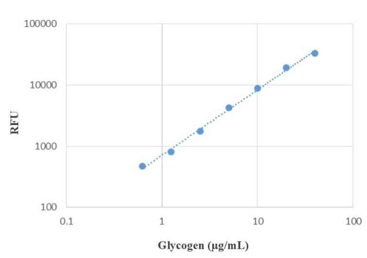 Glycogen dose response was measured with Amplite® Fluorimetric Glycogen Assay Kit (Cat. #40014) on a 96-well black solid microplate using a Gemini microplate reader (Molecular Devices) at Ex/Em of 540/590 nm (Cutoff 570 nm).