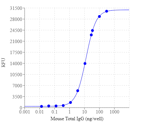 Detection of mouse total IgG using the Amplite® Fluorimetric Goat Anti-Mouse IgG-HRP ELISA Kit. Mouse IgG was diluted into 3 µg/mL and made 1 to 3 serial dilutions in 0.2 M sodium bicarbonate buffer, pH 9.4. 100 µL/well serial dilutions were coated into a solid black 96-well plate at 4 °C overnight, and blocked with 3% milk in PBS and 0.02% Tween-20 at 4 °C overnight. The wells were washed and assayed by using the reagents. 1 to 5000 dilutions of goat anti-mouse IgG-HRP conjugate were used. The reactions were incubated for 10 to 60 minutes and then measured for fluorescence at Ex/Em = 540/590 nm using Gemini fluorescence microplate reader (Molecular Devices).