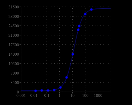 Detection of mouse total IgG using the Amplite® Fluorimetric Goat Anti-Mouse IgG-HRP ELISA Kit. Mouse IgG was diluted into 3 µg/mL and made 1 to 3 serial dilutions in 0.2 M sodium bicarbonate buffer, pH 9.4. 100 µL/well serial dilutions were coated into a solid black 96-well plate at 4 °C overnight, and blocked with 3% milk in PBS and 0.02% Tween-20 at 4 °C overnight. The wells were washed and assayed by using the reagents. 1 to 5000 dilutions of goat anti-mouse IgG-HRP conjugate were used. The reactions were incubated for 10 to 60 minutes and then measured for fluorescence at Ex/Em = 540/590 nm using Gemini fluorescence microplate reader (Molecular Devices).