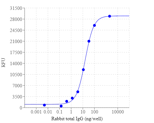 Detection of rabbit total IgG using the Amplite® Fluorimetric ELISA Kit. Rabbit IgG was diluted into 1 µg/mL and made 1 to 3 serial dilutions in 0.2 M sodium bicarbonate buffer at pH 9.4. 100 µL/well serial dilutions were coated into a black 96-well plate at 4°C overnight, and blocked with 3% milk in PBS and 0.02% Tween 20 at 4°C overnight. The wells were washed, and assayed using the reagents. 1 to 6000 dilutions of goat anti-rabbit IgG-HRP conjugate were used. The reactions were incubated for 15 to 60 minutes and then measured for fluorescence at Ex/Em = 540/590 nm with Gemini fluorescence microplate reader (Molecular Devices).