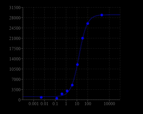 Detection of rabbit total IgG using the Amplite® Fluorimetric ELISA Kit. Rabbit IgG was diluted into 1 µg/mL and made 1 to 3 serial dilutions in 0.2 M sodium bicarbonate buffer at pH 9.4. 100 µL/well serial dilutions were coated into a black 96-well plate at 4°C overnight, and blocked with 3% milk in PBS and 0.02% Tween 20 at 4°C overnight. The wells were washed, and assayed using the reagents. 1 to 6000 dilutions of goat anti-rabbit IgG-HRP conjugate were used. The reactions were incubated for 15 to 60 minutes and then measured for fluorescence at Ex/Em = 540/590 nm with Gemini fluorescence microplate reader (Molecular Devices).