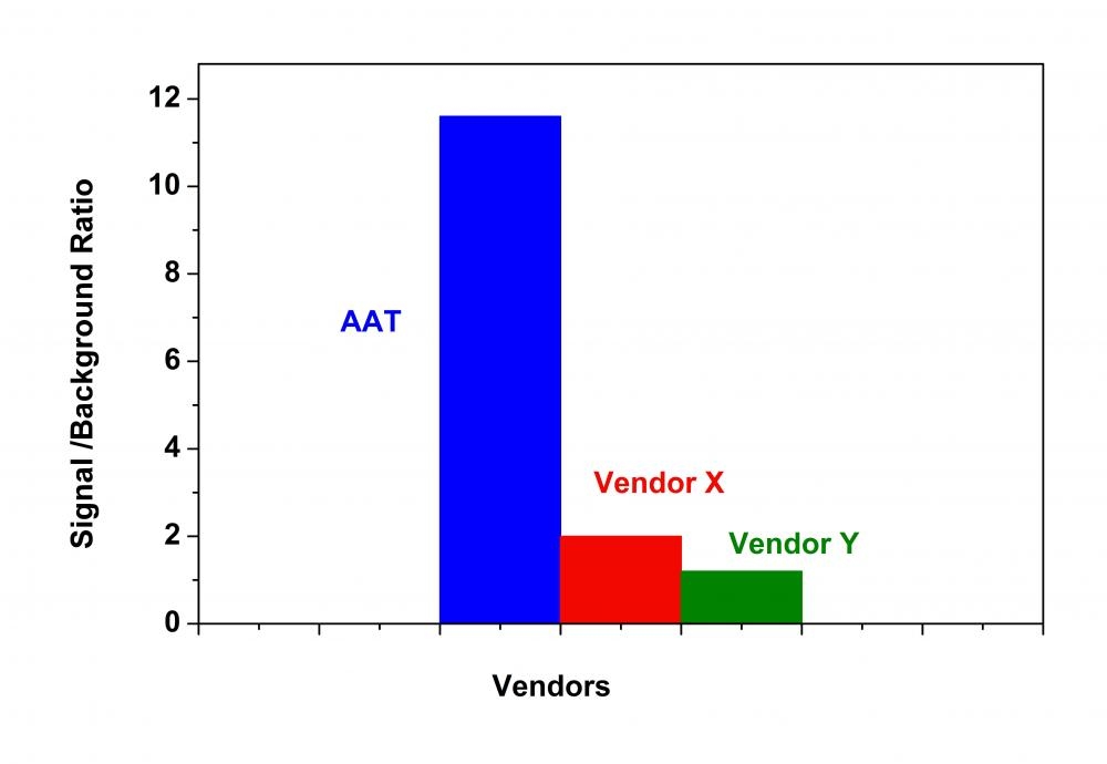 HDAC activity in HeLa nuclear extract was measured with Amplite® Fluorimetric HDAC Activity Assay Kit (in blue) was compared with Vendor X (in red) and Vendor Y (in green), both of which use Ac-RGK(Ac)-R110 peptide substrate. The signal/background ratio of the HDAC activity measured with Amplite® Fluorimetric HDAC Activity Assay Kit is more than 10 times higher than those of Vendors X and Y.
