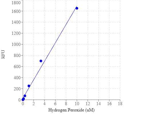Hydrogen Peroxide dose response was measured in a solid black 96-well plate with Amplite® Fluorimetric Hydrogen Peroxide Assay Kit.
