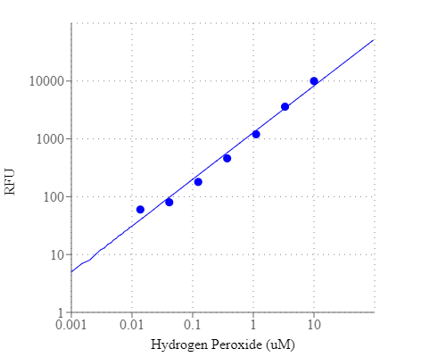 Hydrogen Peroxide dose response was measured in a solid black 384-well plate with the Amplite® Flourimetric Hydrogen Peroxide Assay Kit using a Gemini fluorescence microplate reader (Molecular Devices).