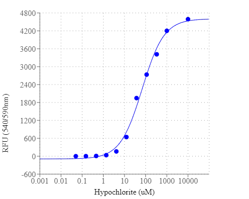Hypochlorite was measured with Amplite® Fluorimetric Hypochlorite/Hypochlorous Acid Assay Kit in a 96-well solid black plate.