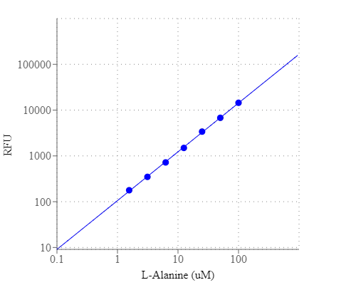L-alanine dose response was measured with Amplite® Fluorimetric L-Alanine Assay Kit on a solid black 96-well plate using a Gemini microplate reader (Molecular Devices).