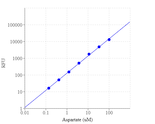 Aspartate dose response was measured with Amplite® Fluorimetric Aspartate Assay Kit on a solid black 96-well plate using a Gemini microplate reader (Molecular Devices).