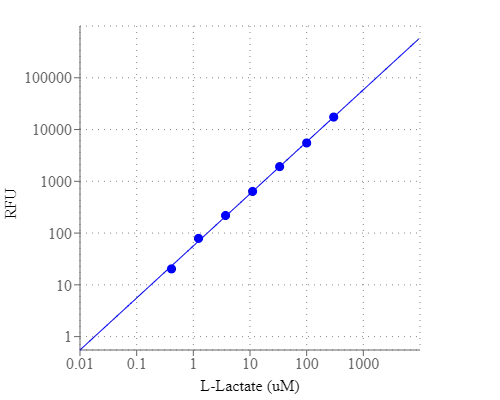 L-lactate dose response was measured with Amplite® Fluorimetric L-Lactate Assay Kit in a 96-well solid black plate using a Gemini (Molecular Devices) microplate reader.