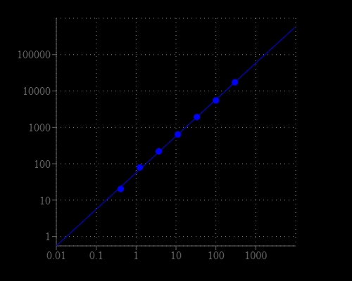 L-lactate dose response was measured with Amplite® Fluorimetric L-Lactate Assay Kit in a 96-well solid black plate using a Gemini (Molecular Devices) microplate reader.