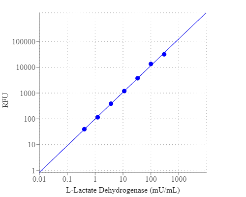 L-LDH dose response was measured with Amplite® Fluorimetric L-Lactate Dehydrogenase Assay Kit in a 96-well solid black plate using a Gemini (Molecular Devices) microplate reader.