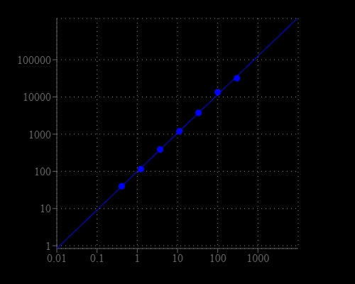L-LDH dose response was measured with Amplite® Fluorimetric L-Lactate Dehydrogenase Assay Kit in a 96-well solid black plate using a Gemini (Molecular Devices) microplate reader.