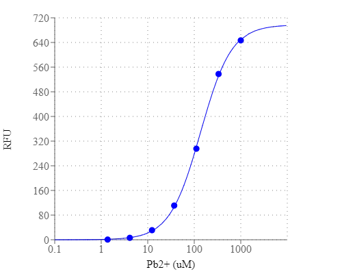 Lead dose response was measured with Amplite® Fluorimetric Lead (II) Ion Quantitation Kit in a 96-well solid black plate.