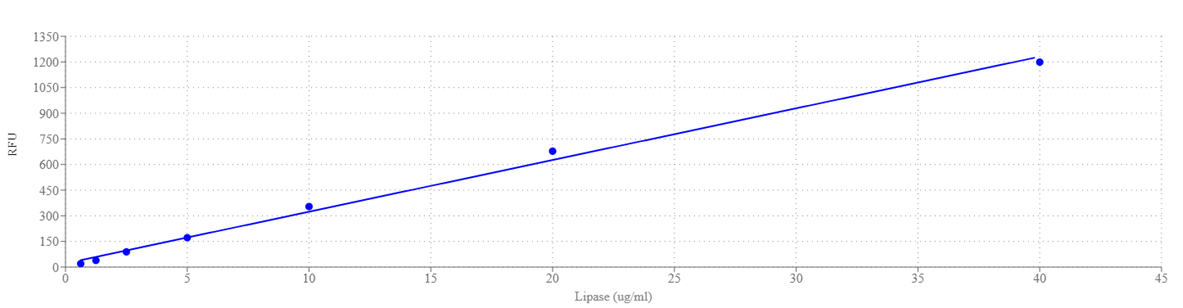 Lipase dose response was measured with the Amplite® Fluorimetric Lipase Activity Assay Kit on a 96-well clear bottom black solid microplate using a fluorescence microplate reader (Ex/Em = 540/610, Cutoff = 570 nm).