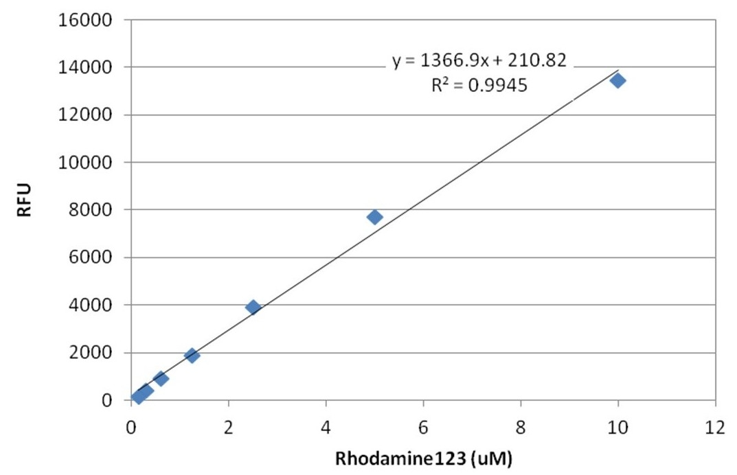 Rhodamine 123 dose response was measured with Amplite™ Fluorimetric LOX Activity Assay Kit on a 96-well solid black microplate using a Gemini microplate reader (Molecular Devices) at Ex/Em=490 nm/530 nm (cutoff= 515 nm).