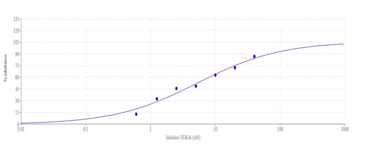 Inhibitor dose response was measured with Amplite® Fluorimetric LOX inhibitor screening kit on a 96-well solid black microplate using a Gemini microplate reader (Molecular Devices) at Ex/Em = 490 nm/530 nm (cutoff = 515 nm).