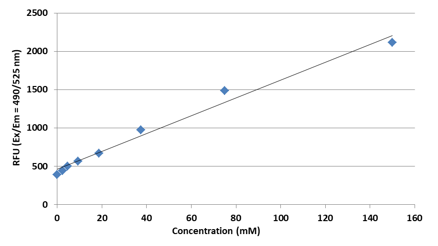 Lithium dose response was measured with Amplite® Fluorimetric Lithium Ion Kit in a 96-well solid black plate.