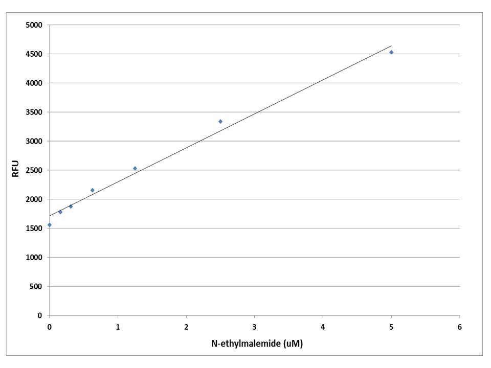 N-ethylmaleimide dose response was measured in a 96-well solid black
plate with Amplite™ Fluorimetric Maleimide Quantitation Assay Kit using a
NOVOstar microplate reader (BMG Labtech).